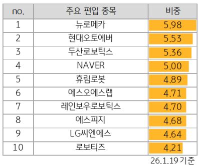 RISE AI&로봇 ETF 포트